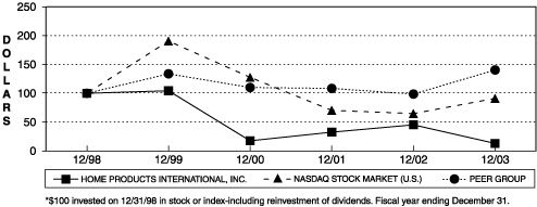 (PERFORMANCE GRAPH)